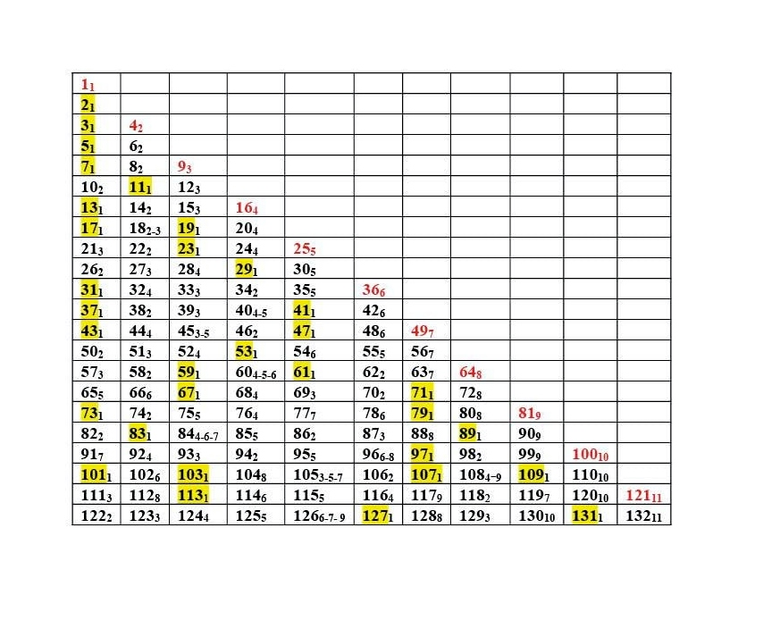 Intervalli quadratici e divisori Mm